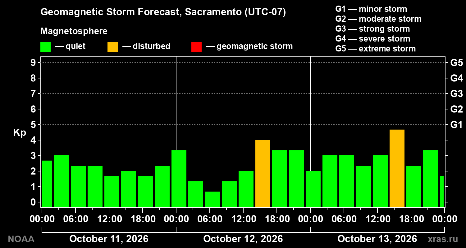 Geomagnetic index Kp forecast for three days