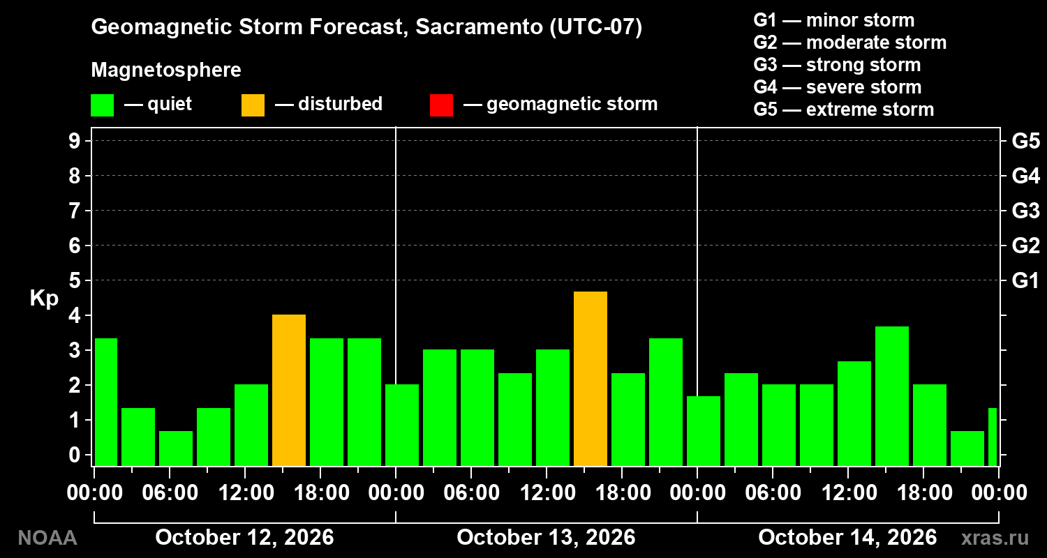 Geomagnetic index Kp forecast for three days