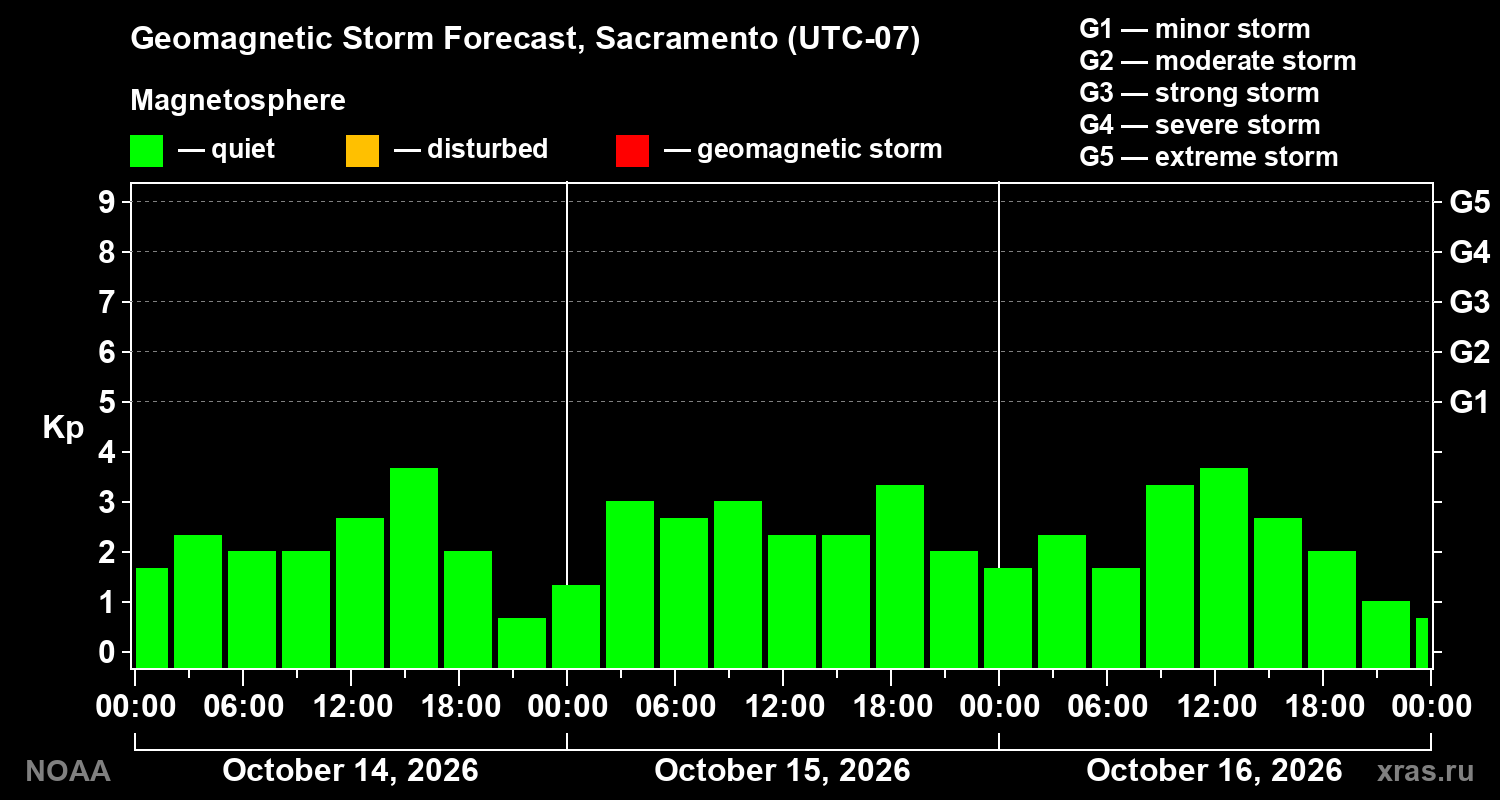 Geomagnetic index Kp forecast for three days