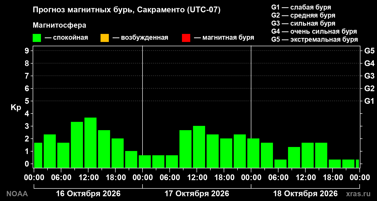 Прогноз геомагнитного индекса Kp на трое суток