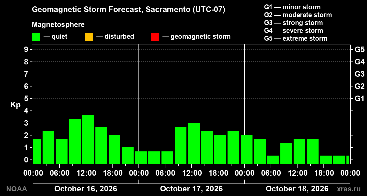 Geomagnetic index Kp forecast for three days