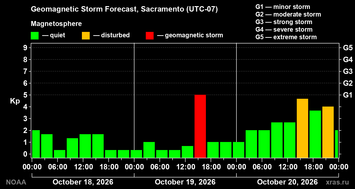 Geomagnetic index Kp forecast for three days
