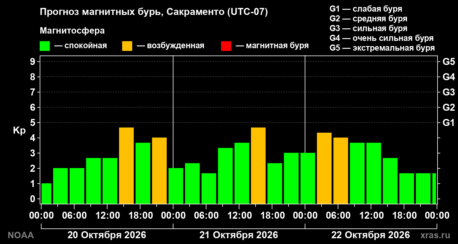 Прогноз геомагнитного индекса Kp на трое суток