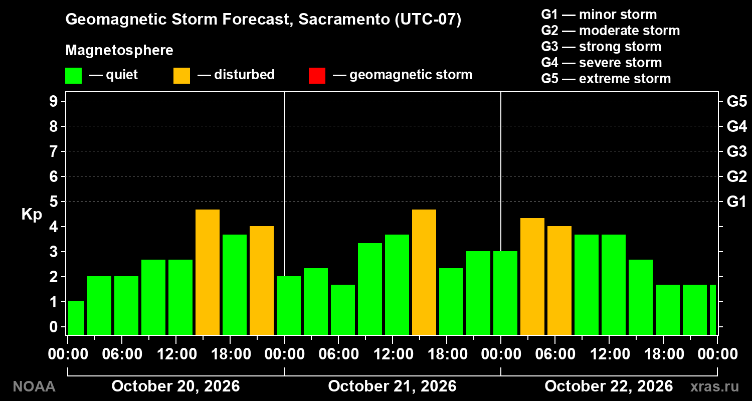 Geomagnetic index Kp forecast for three days