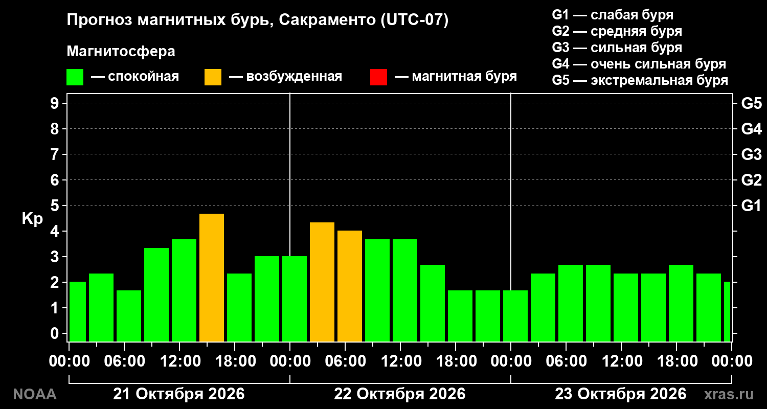 Прогноз геомагнитного индекса Kp на трое суток