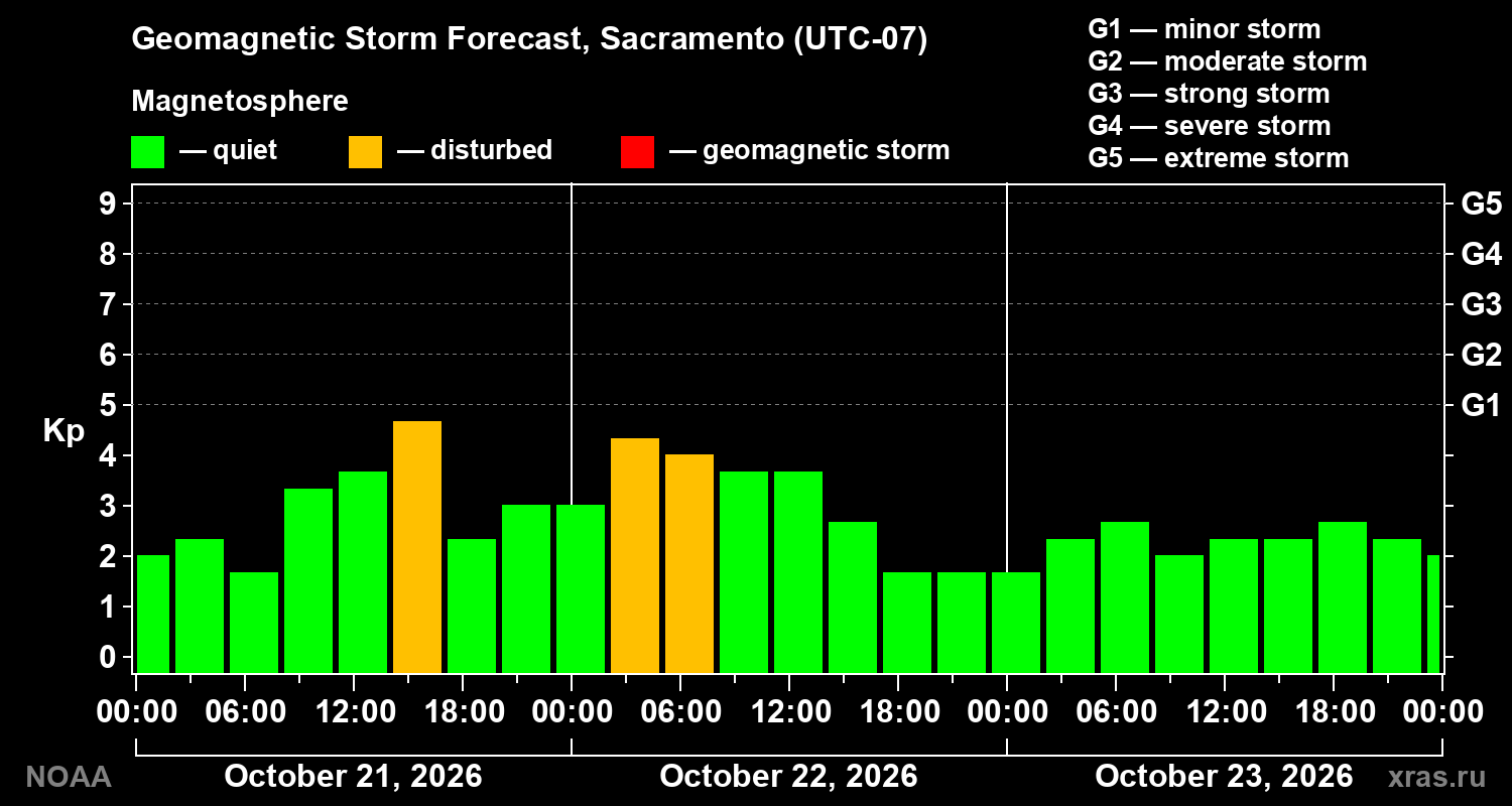 Geomagnetic index Kp forecast for three days