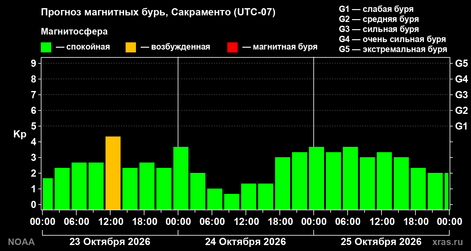 Прогноз геомагнитного индекса Kp на трое суток