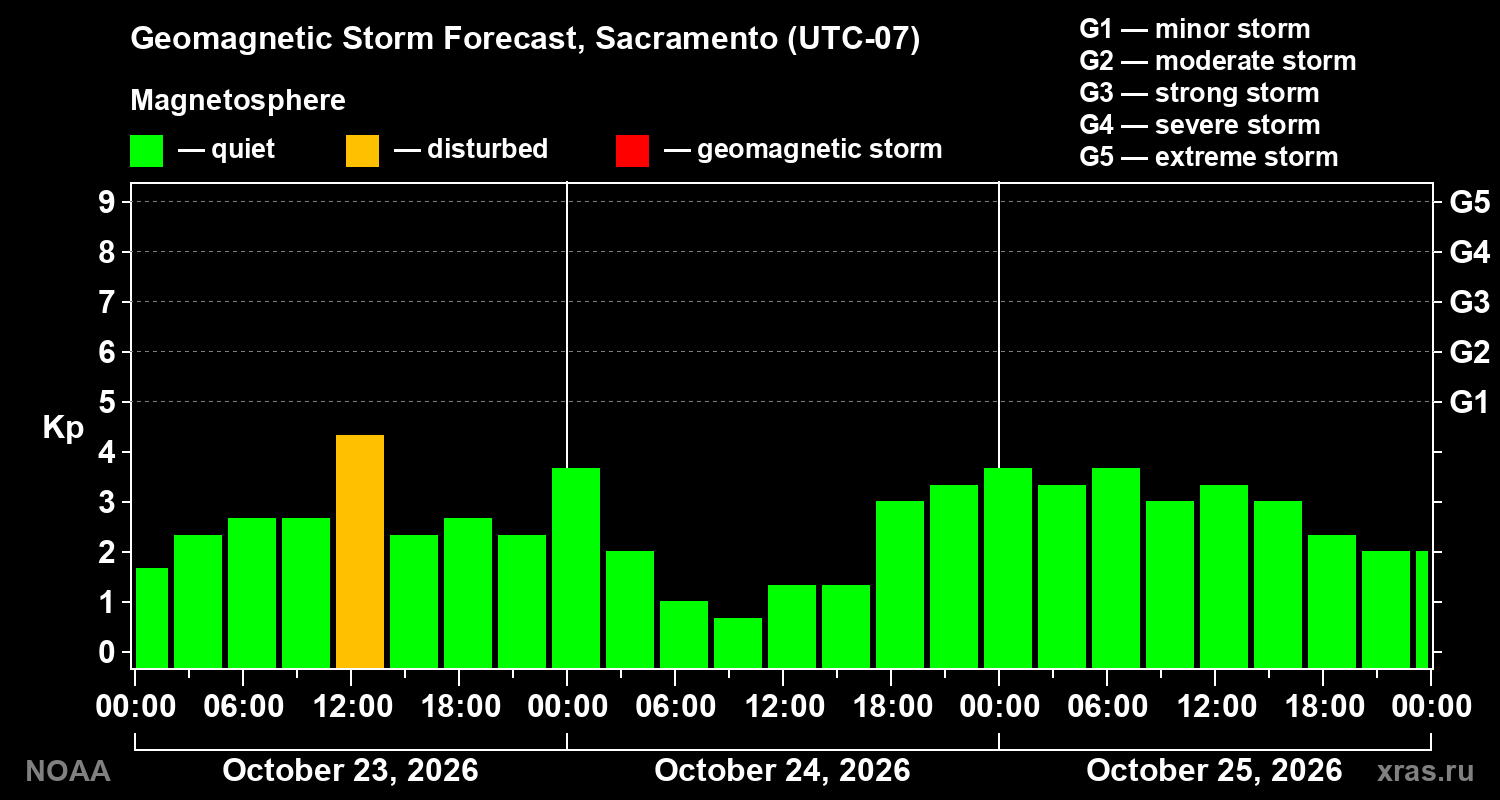 Geomagnetic index Kp forecast for three days