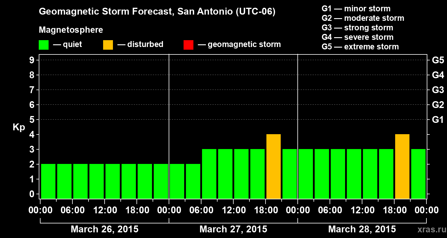 Forecast of the geomagnetic index&nbsp;Kp