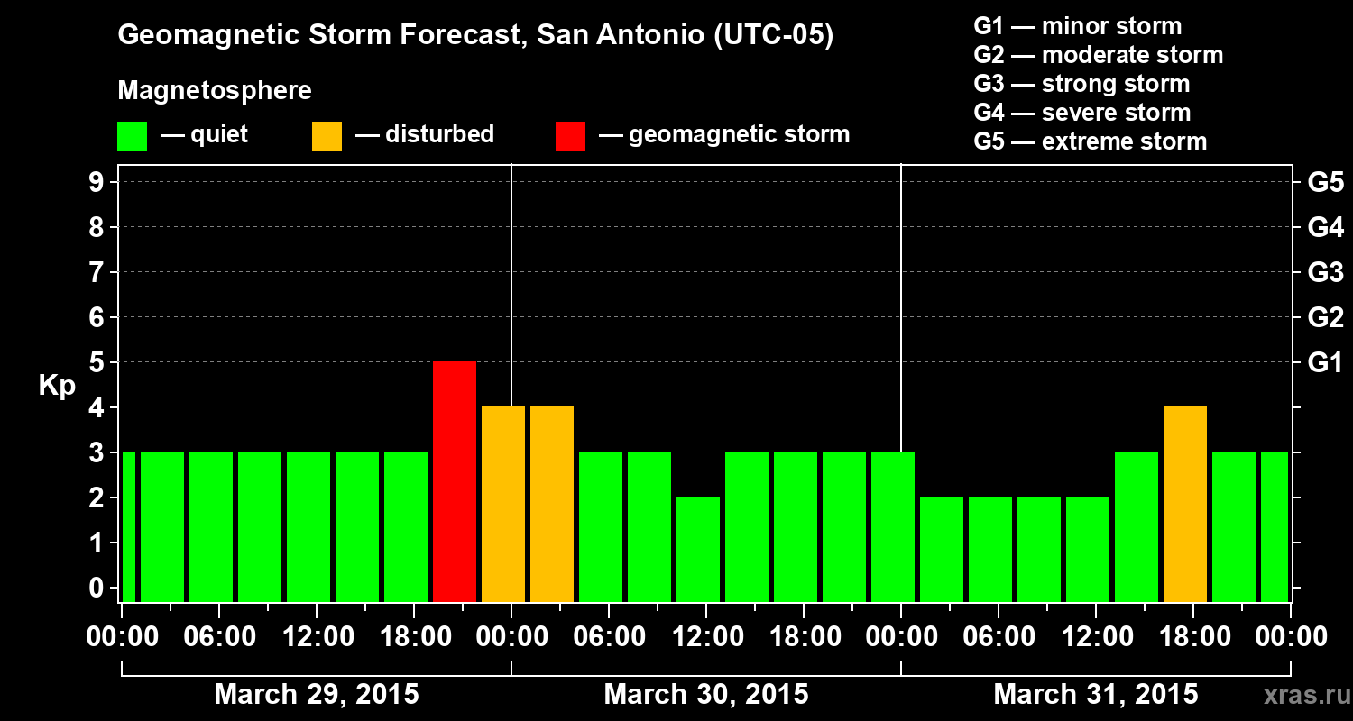 Forecast of the geomagnetic index&nbsp;Kp