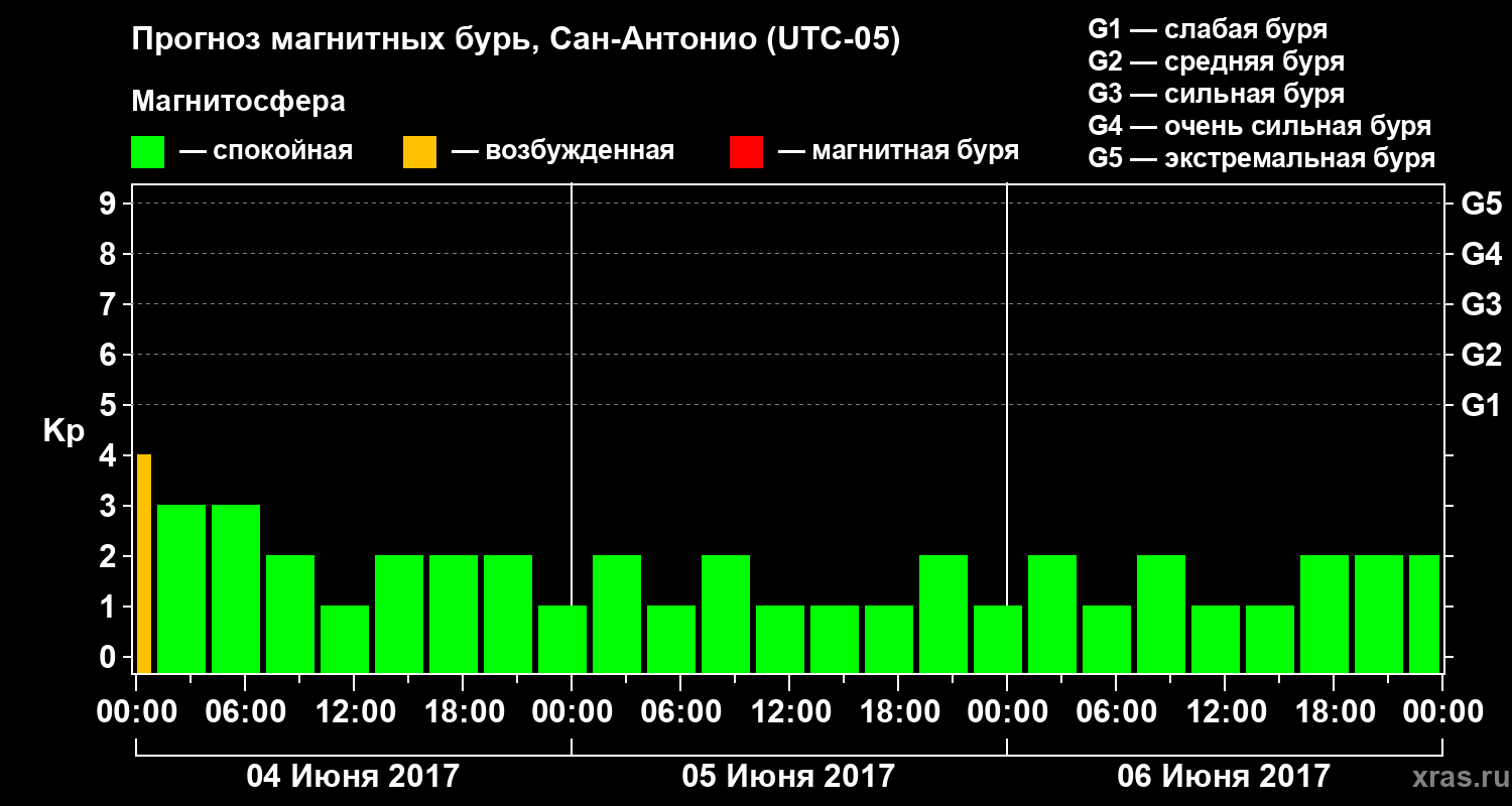 Прогноз геомагнитного индекса Kp