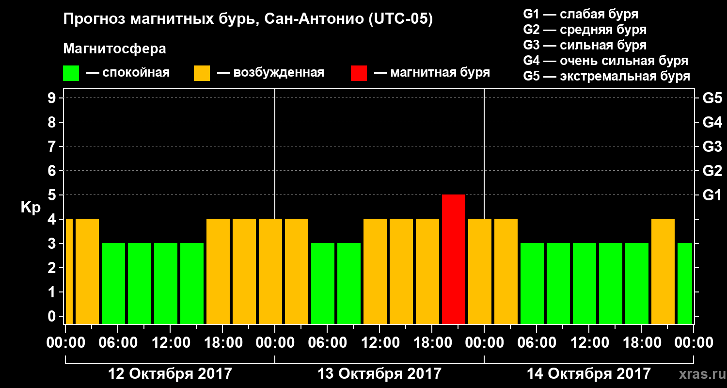 Прогноз геомагнитного индекса Kp