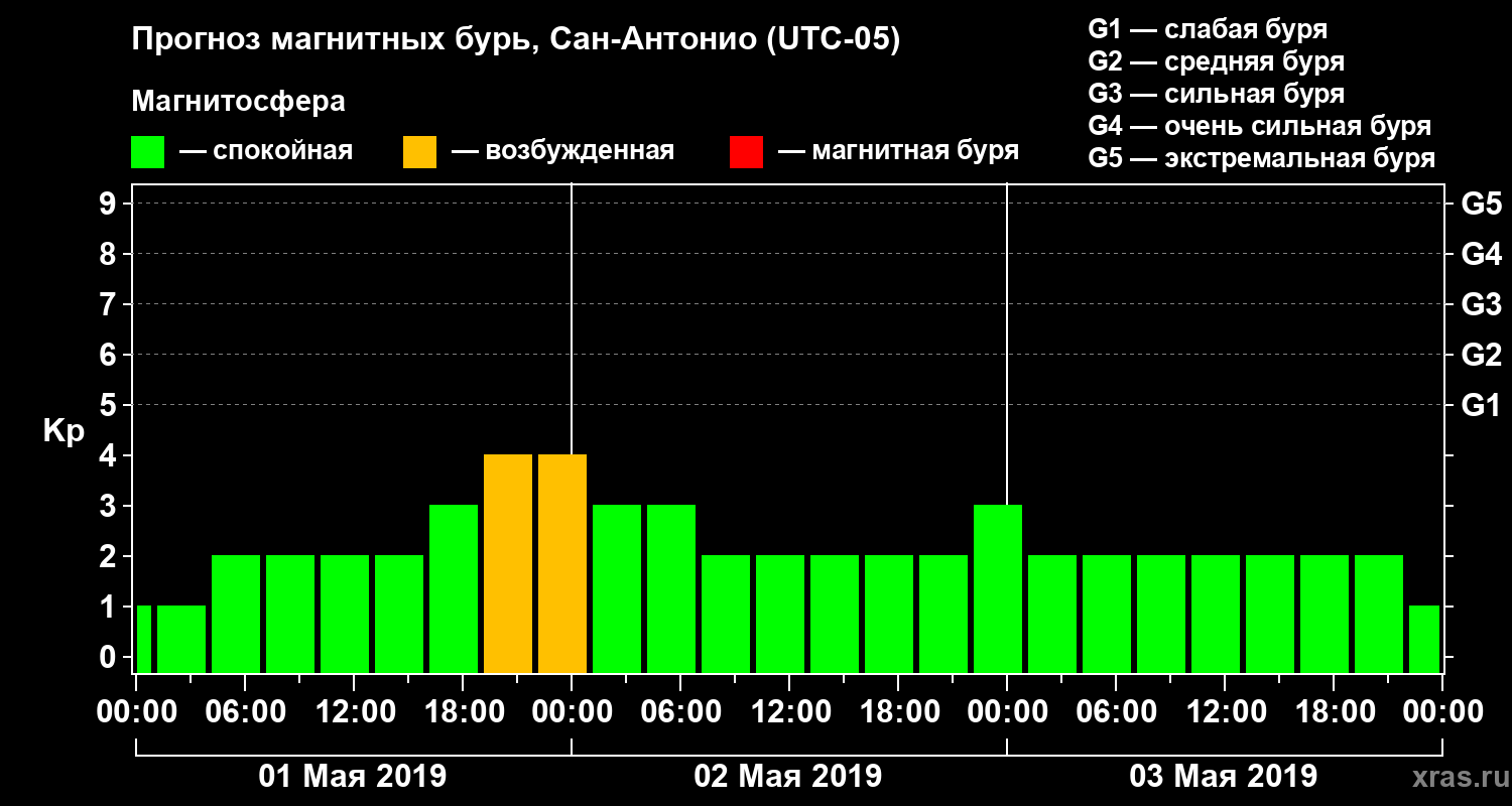 Прогноз геомагнитного индекса Kp