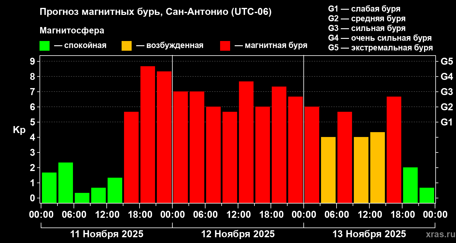 Прогноз геомагнитного индекса Kp