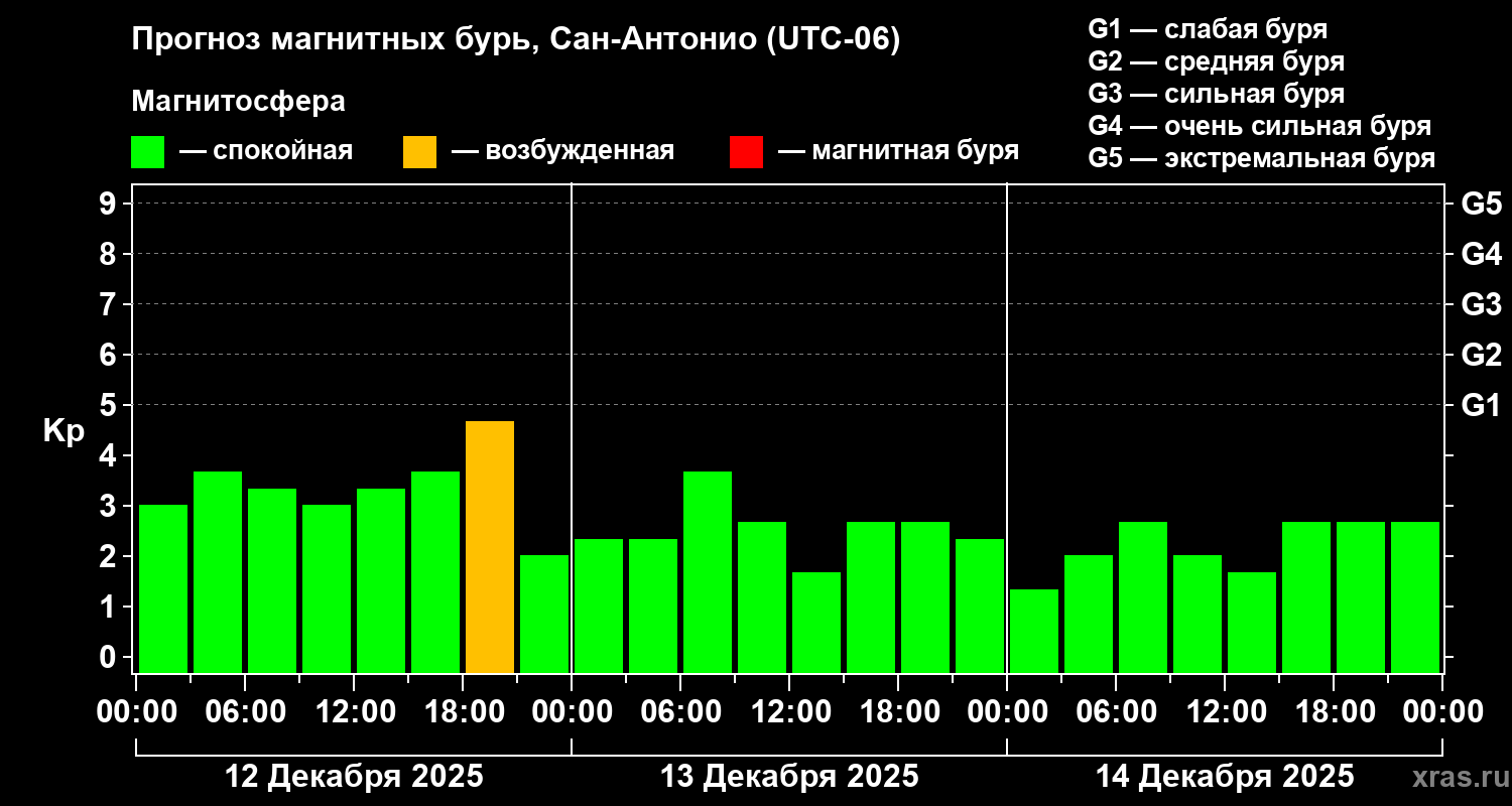 Прогноз геомагнитного индекса Kp
