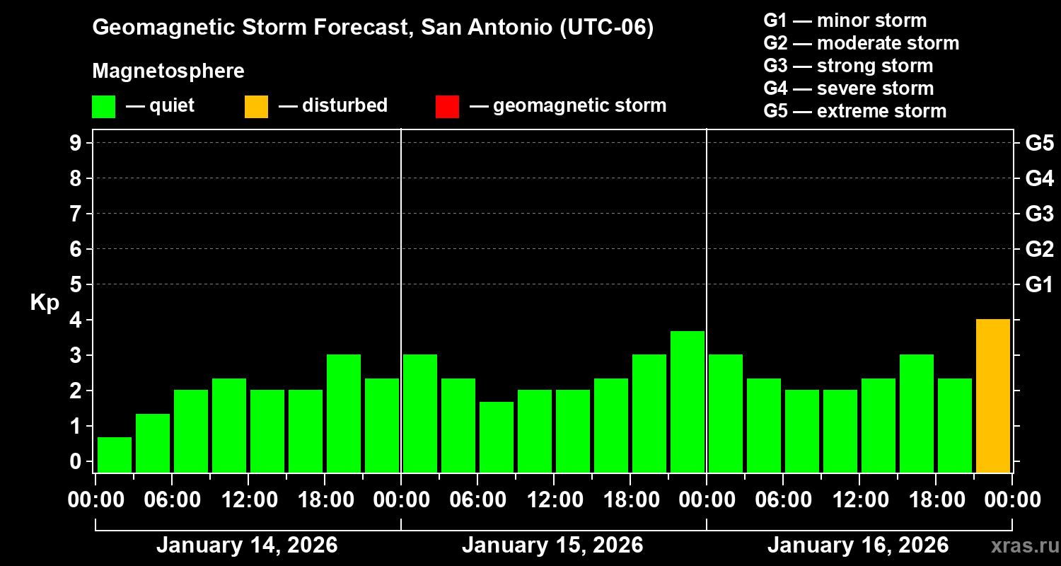 Forecast of the geomagnetic index&nbsp;Kp