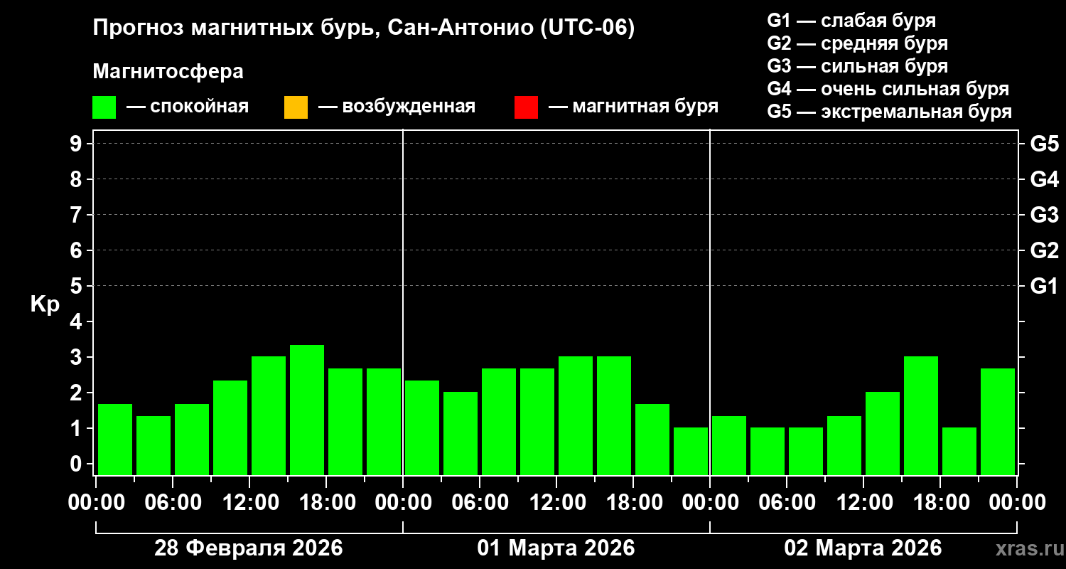 Прогноз геомагнитного индекса&nbsp;Kp