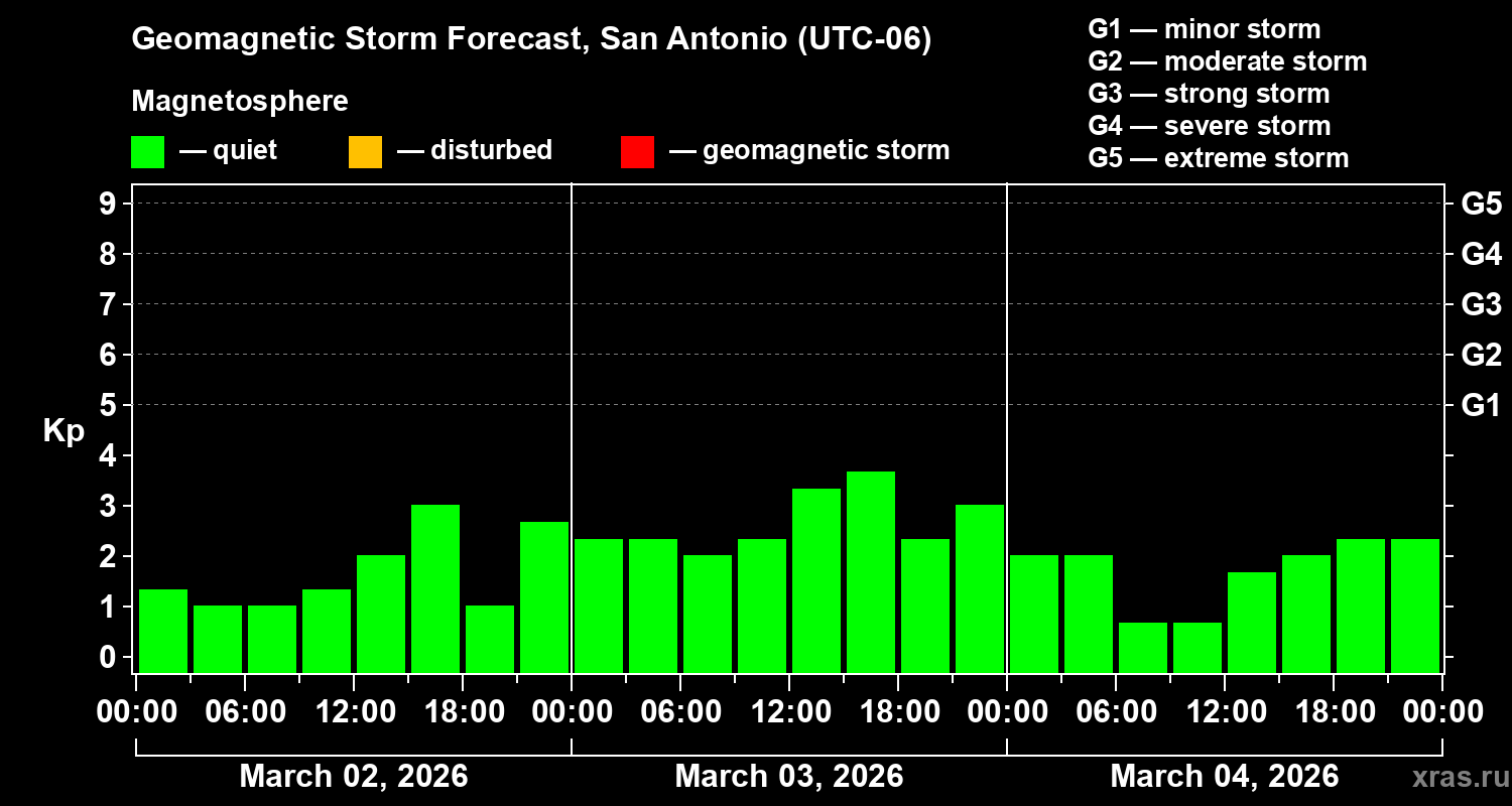 Forecast of the geomagnetic index&nbsp;Kp