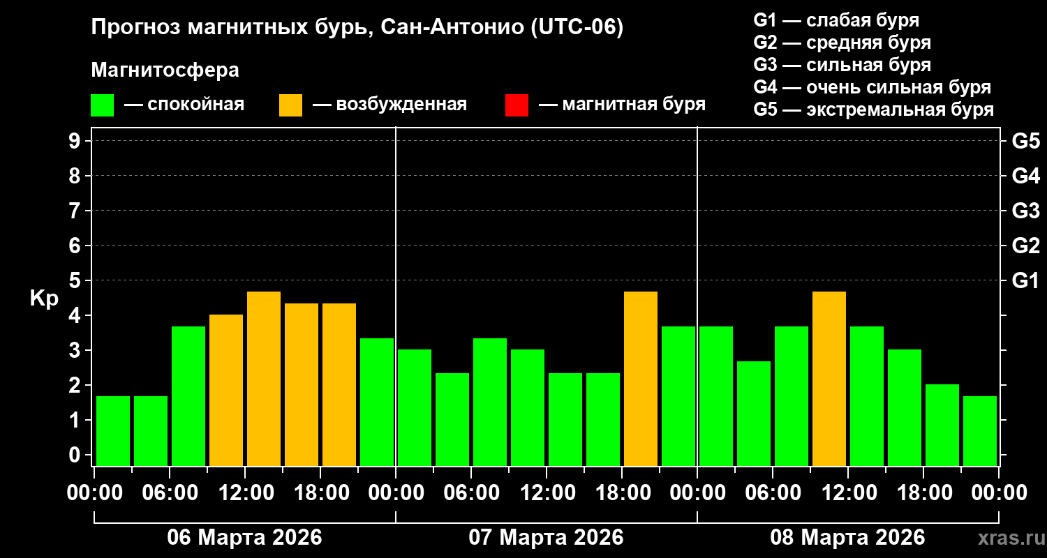 Прогноз геомагнитного индекса&nbsp;Kp