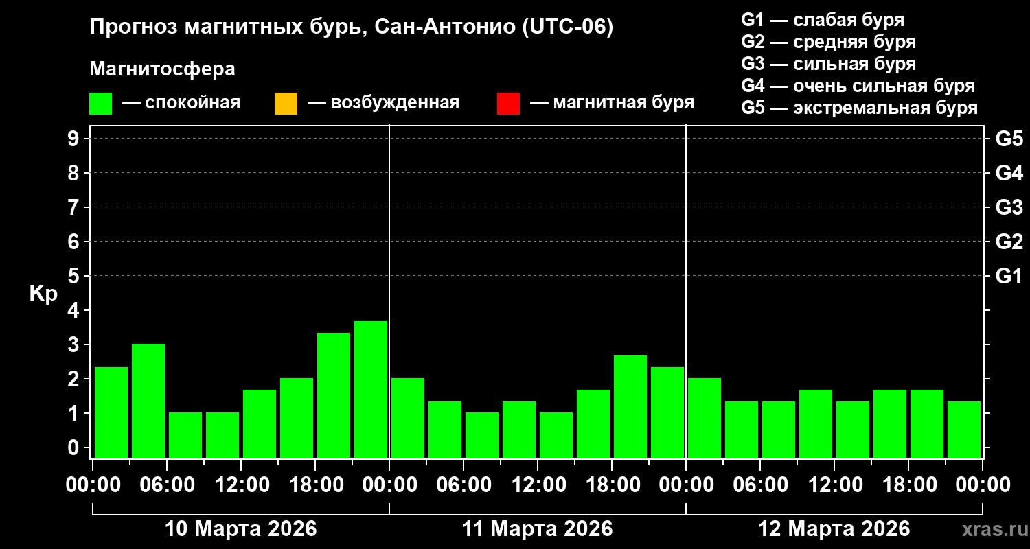 Прогноз геомагнитного индекса&nbsp;Kp