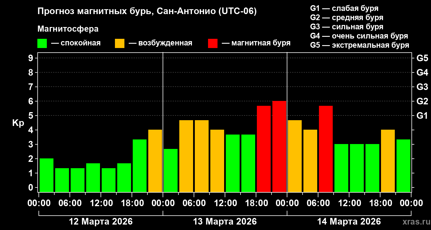 Прогноз геомагнитного индекса&nbsp;Kp
