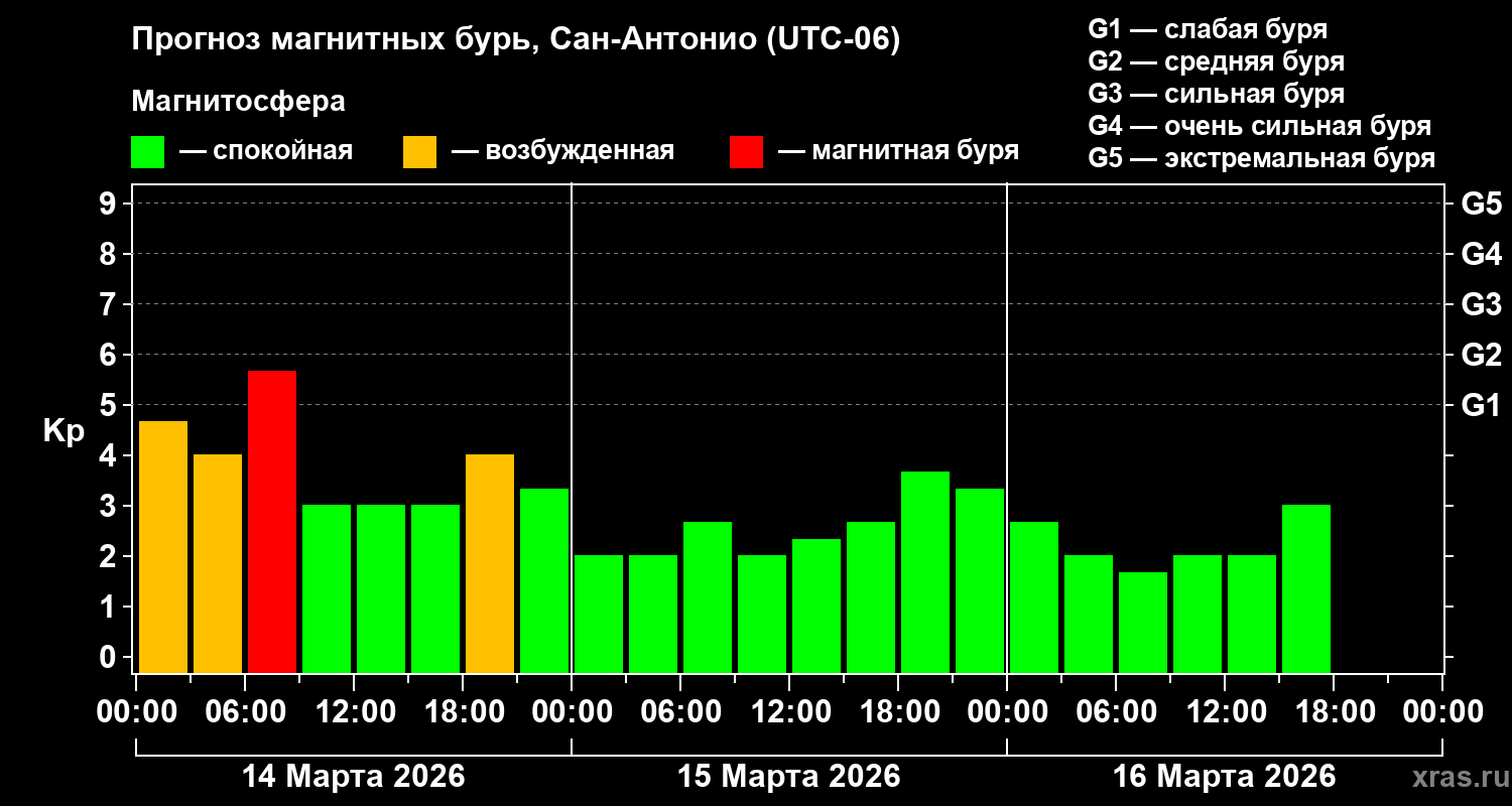 Прогноз геомагнитного индекса&nbsp;Kp