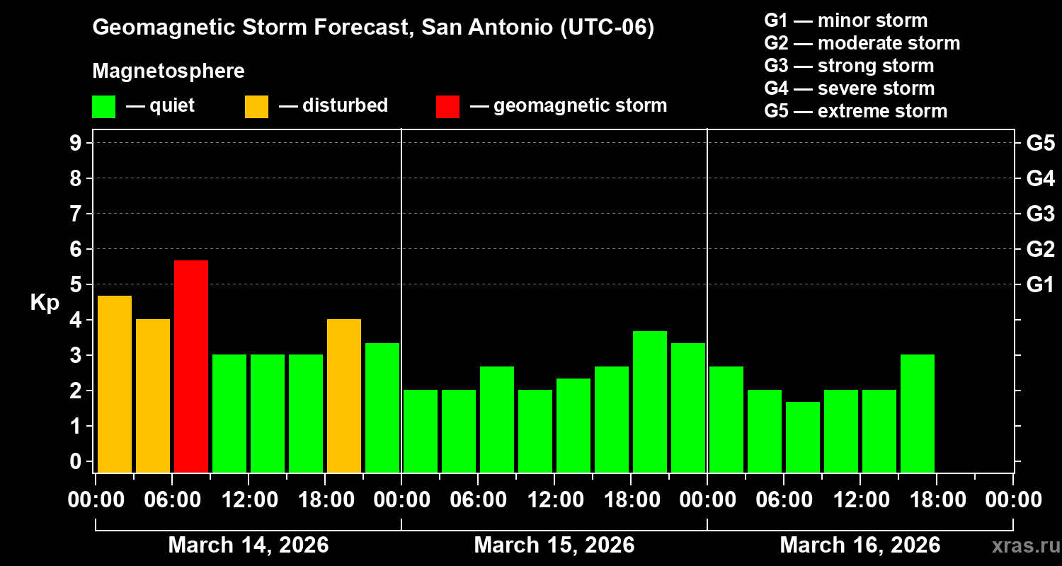 Forecast of the geomagnetic index&nbsp;Kp