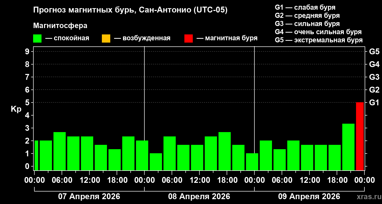 Прогноз геомагнитного индекса Kp