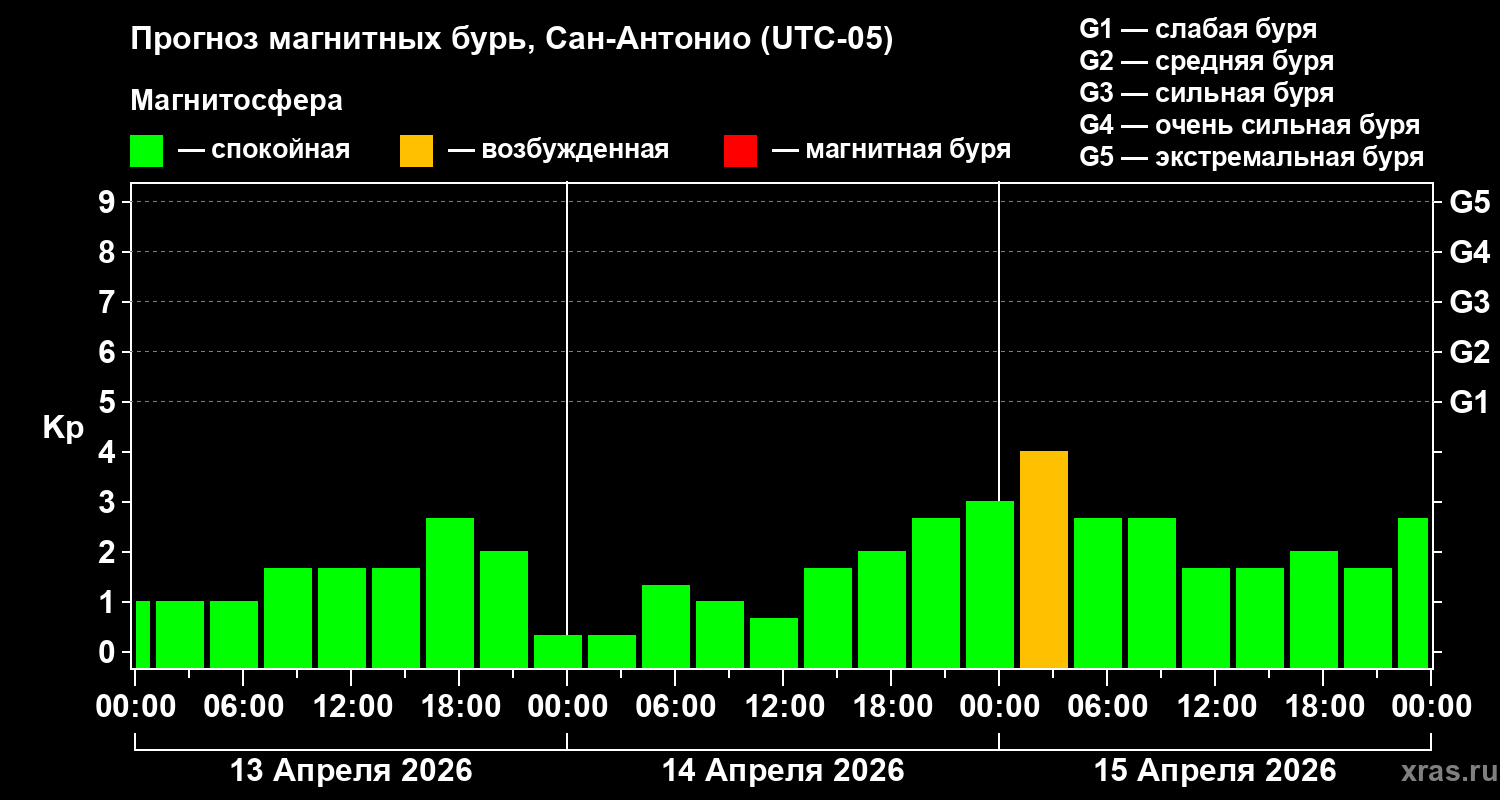 Прогноз геомагнитного индекса&nbsp;Kp