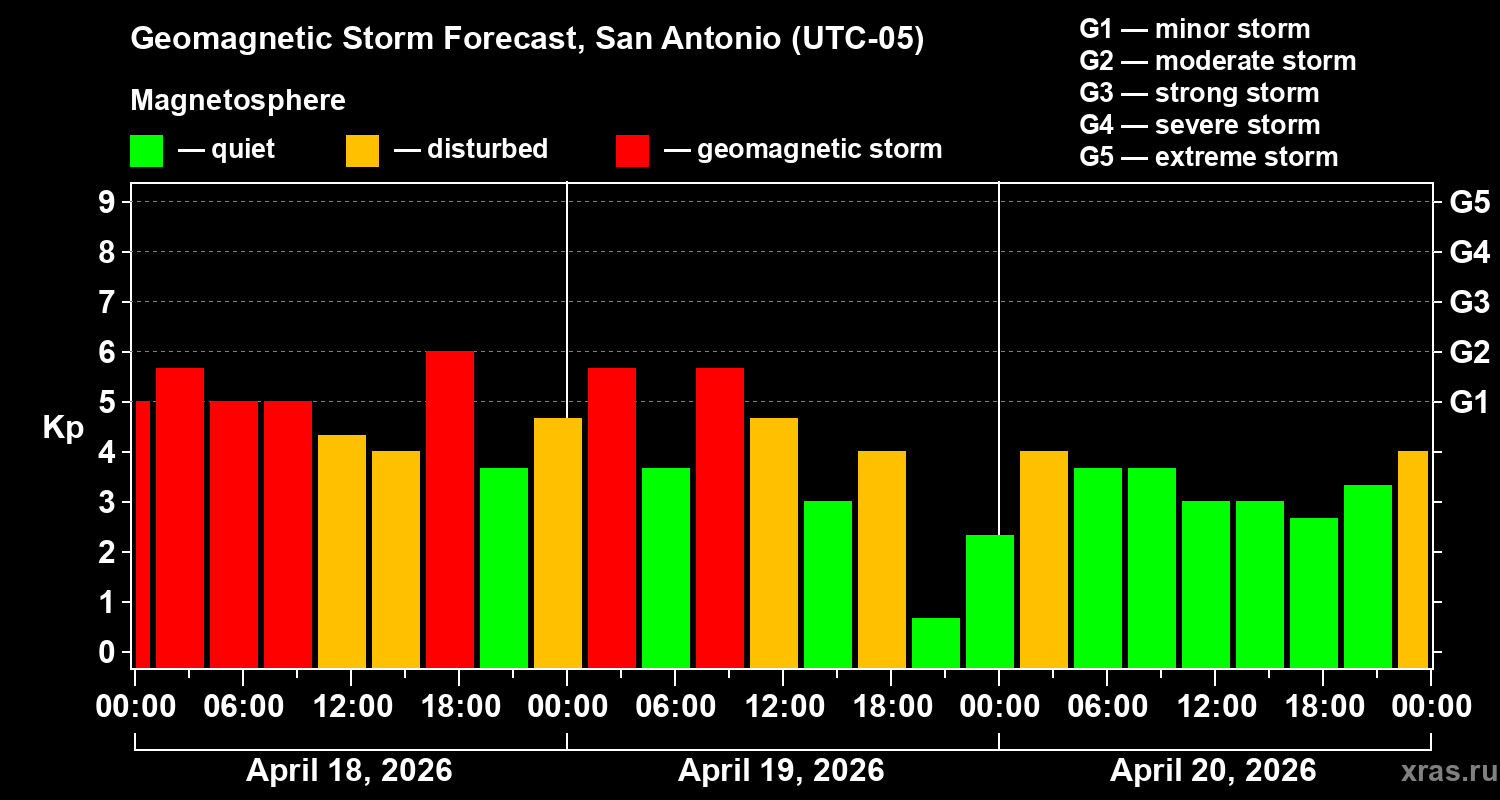 Forecast of the geomagnetic index&nbsp;Kp