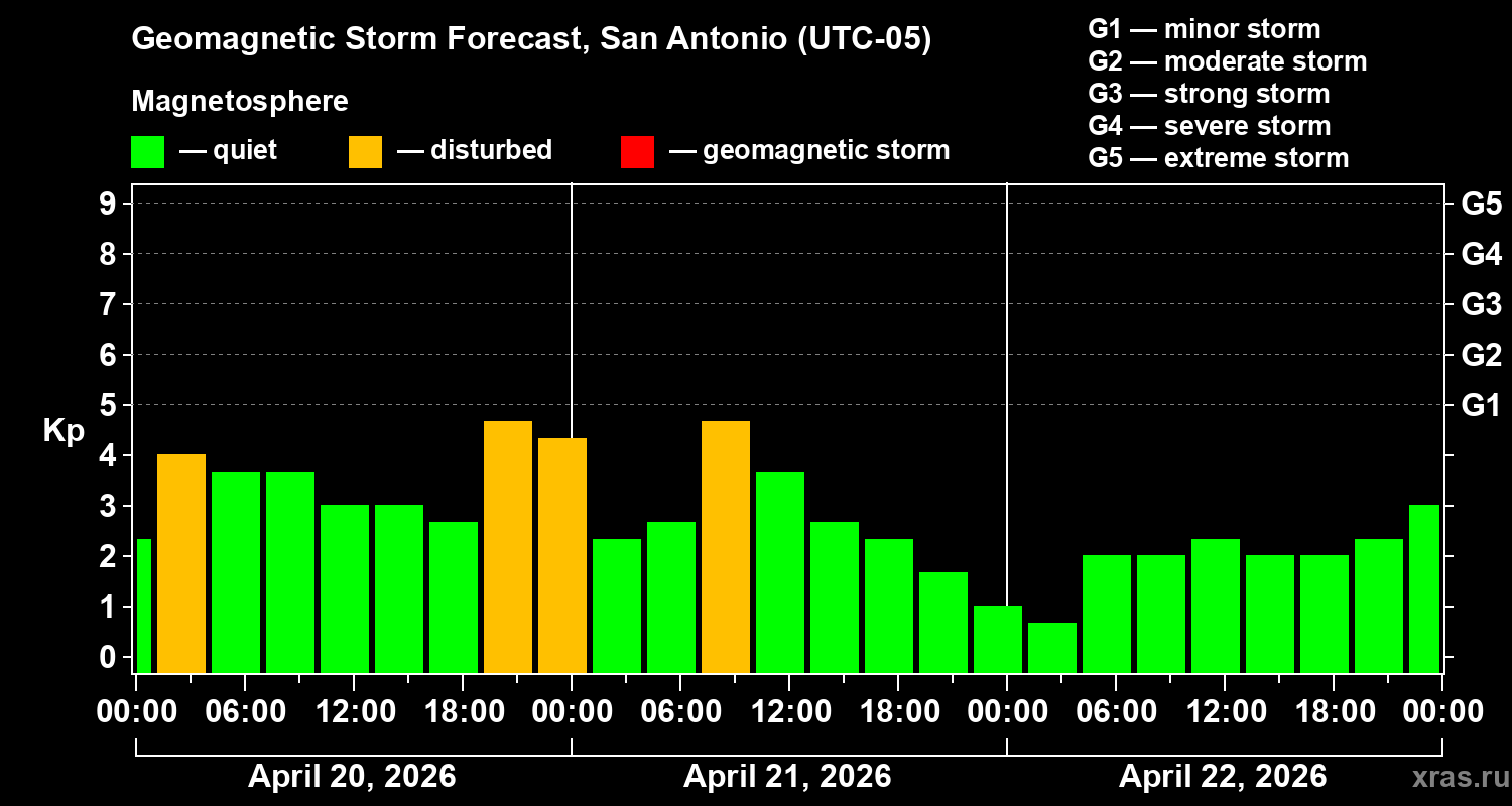 Forecast of the geomagnetic index&nbsp;Kp