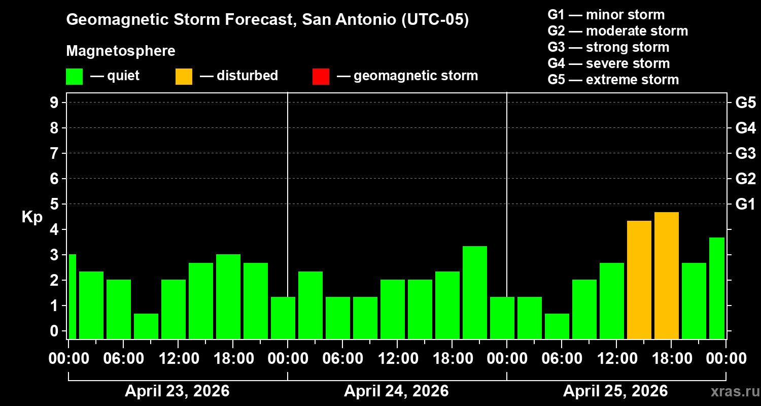 Forecast of the geomagnetic index&nbsp;Kp