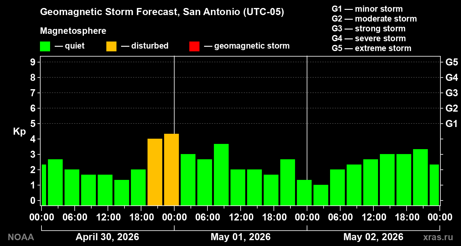 Geomagnetic index Kp forecast for three days
