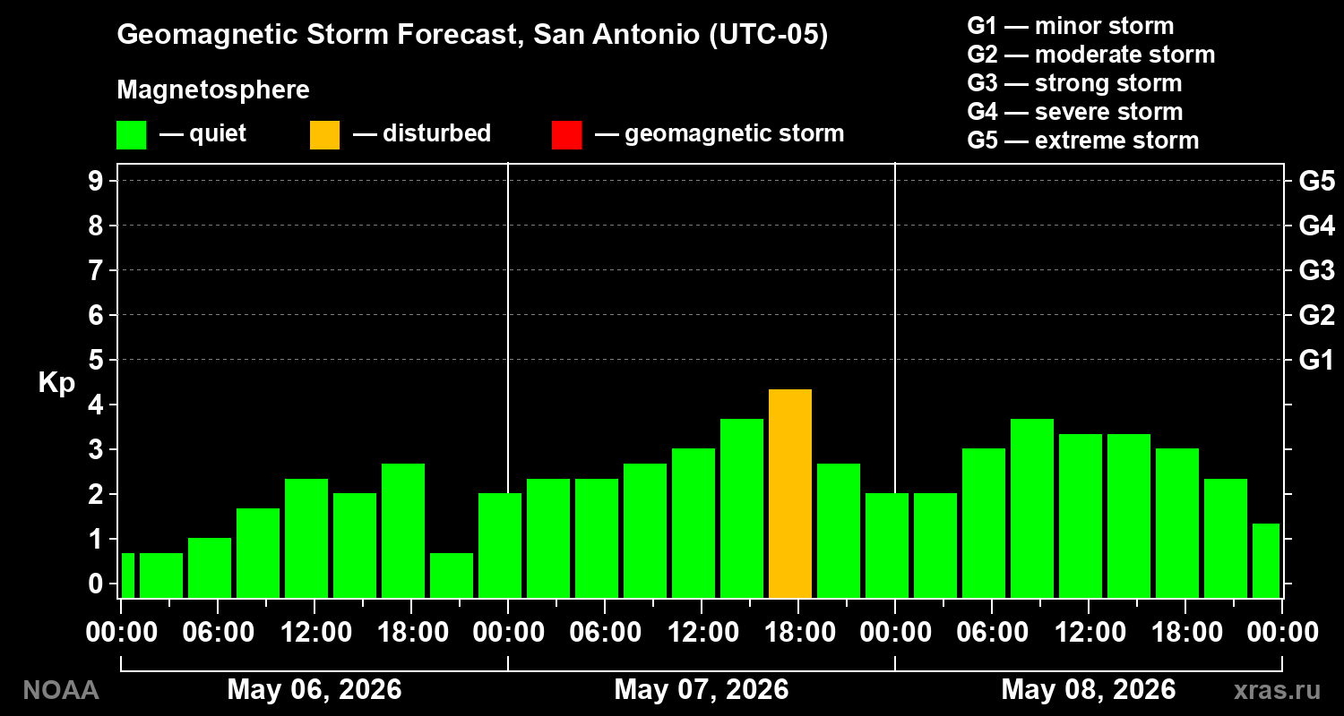 Geomagnetic index Kp forecast for three days