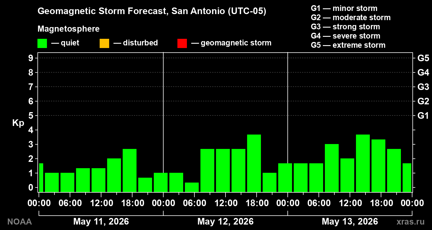 Geomagnetic index Kp forecast for three days