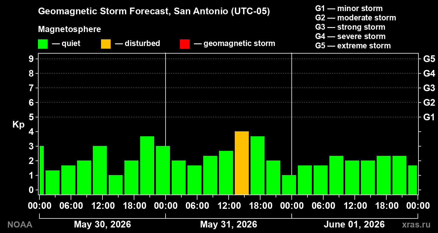 Geomagnetic index Kp forecast for three days