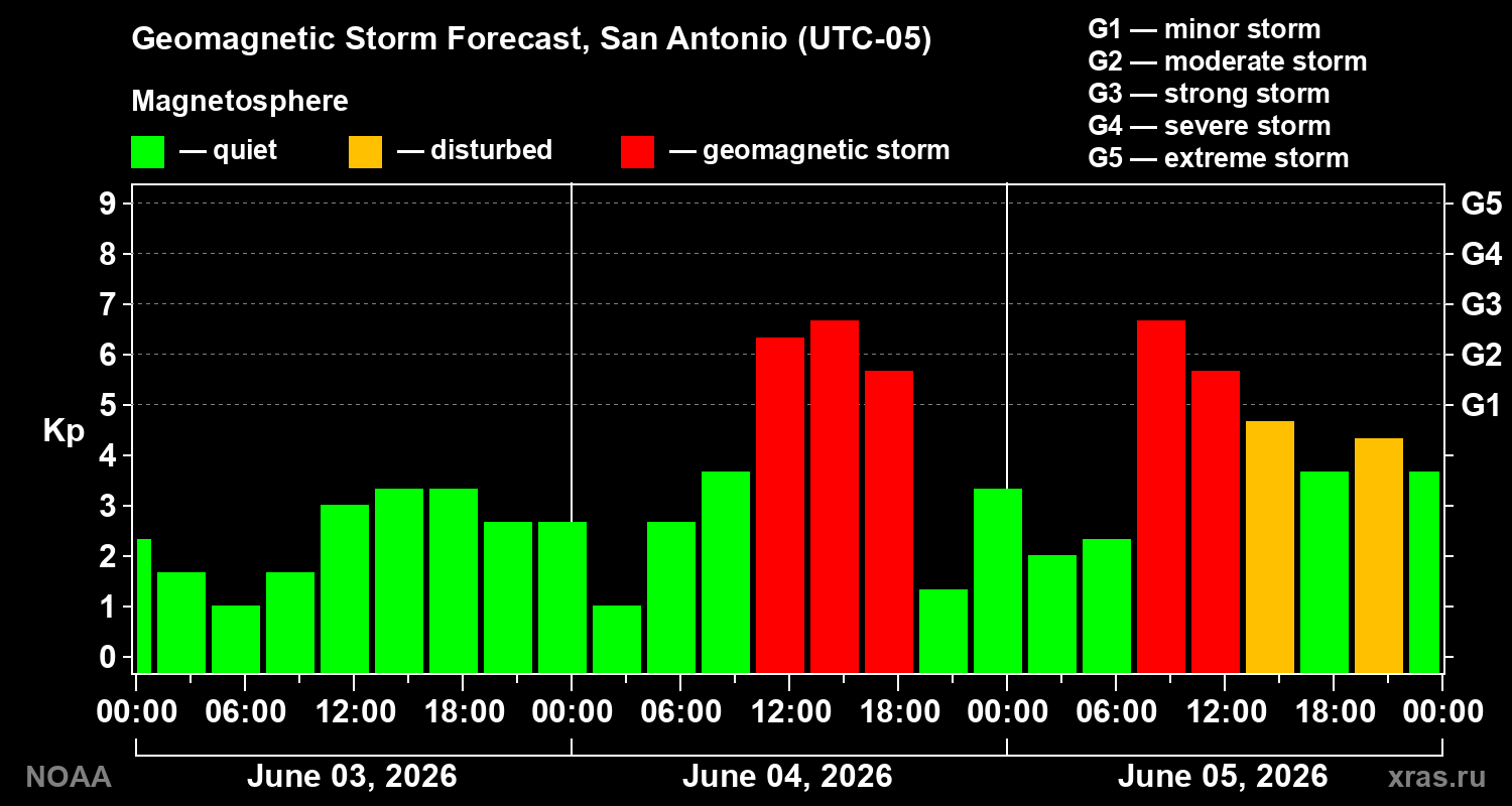 Geomagnetic index Kp forecast for three days