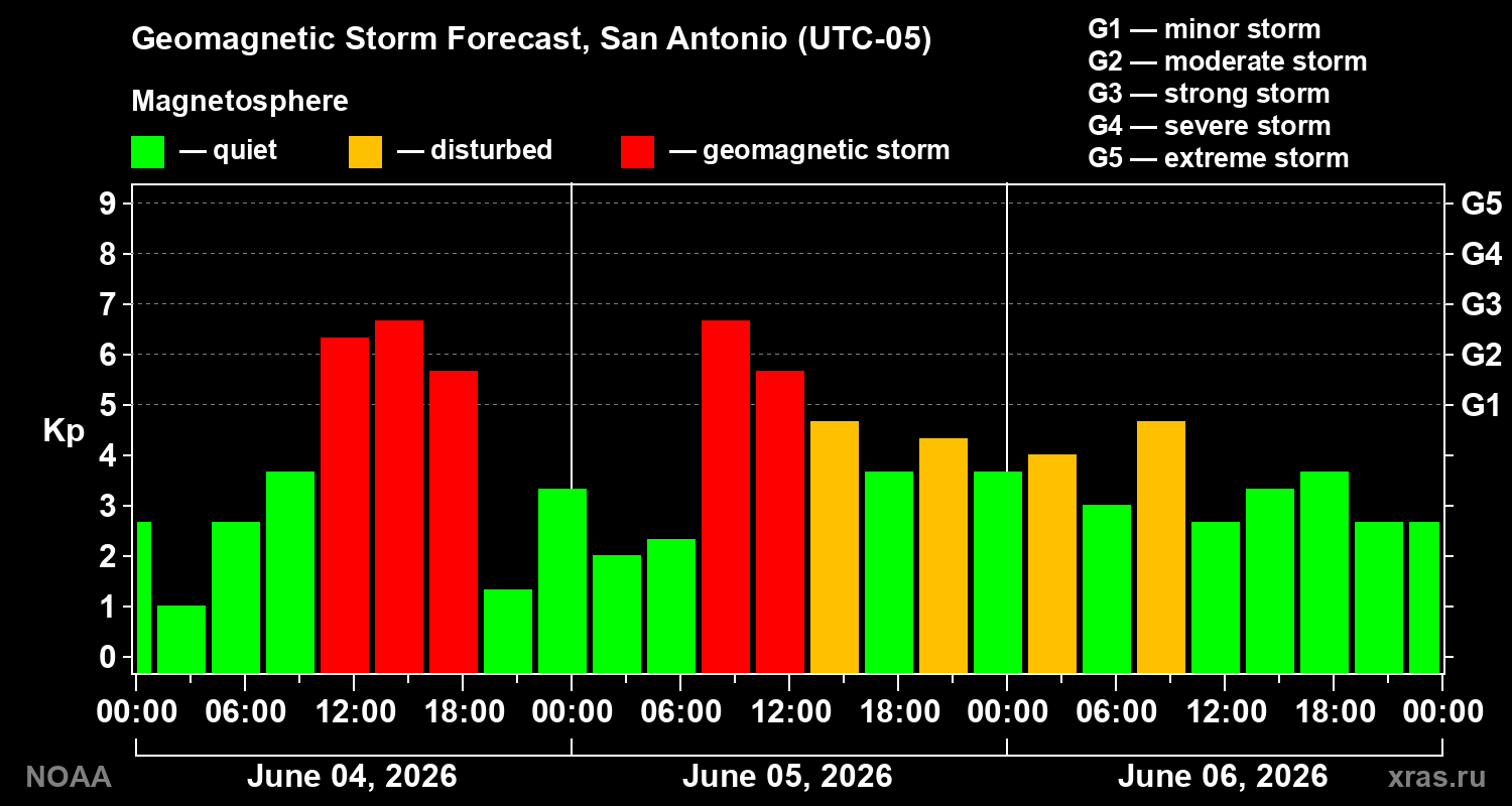 Geomagnetic index Kp forecast for three days
