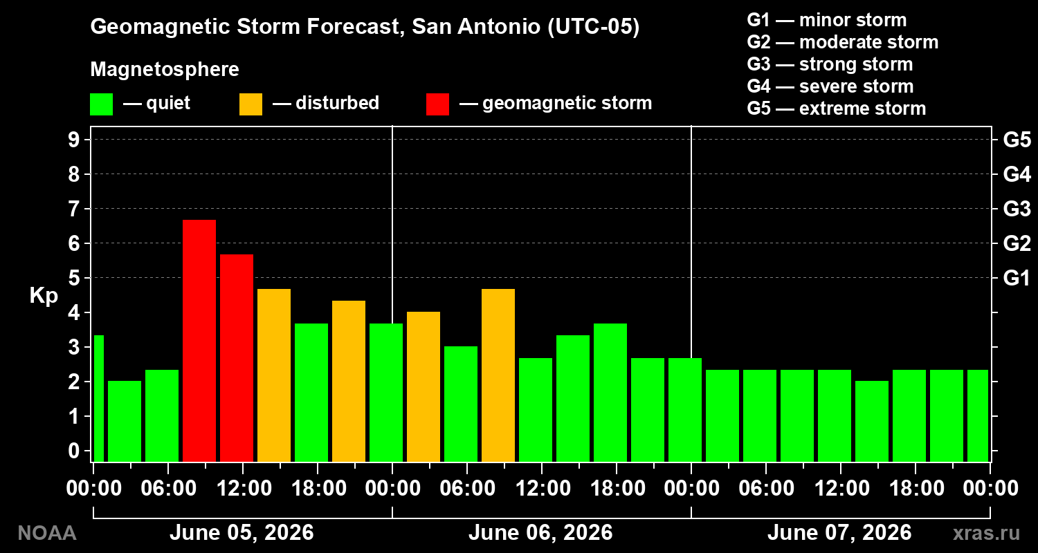 Geomagnetic index Kp forecast for three days