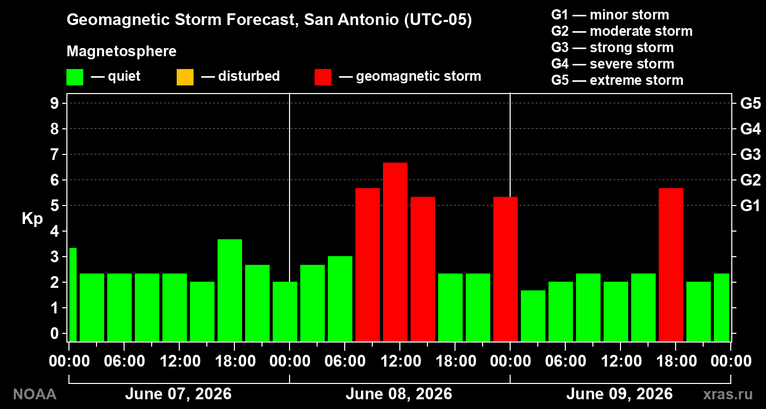 Forecast of the geomagnetic index&nbsp;Kp