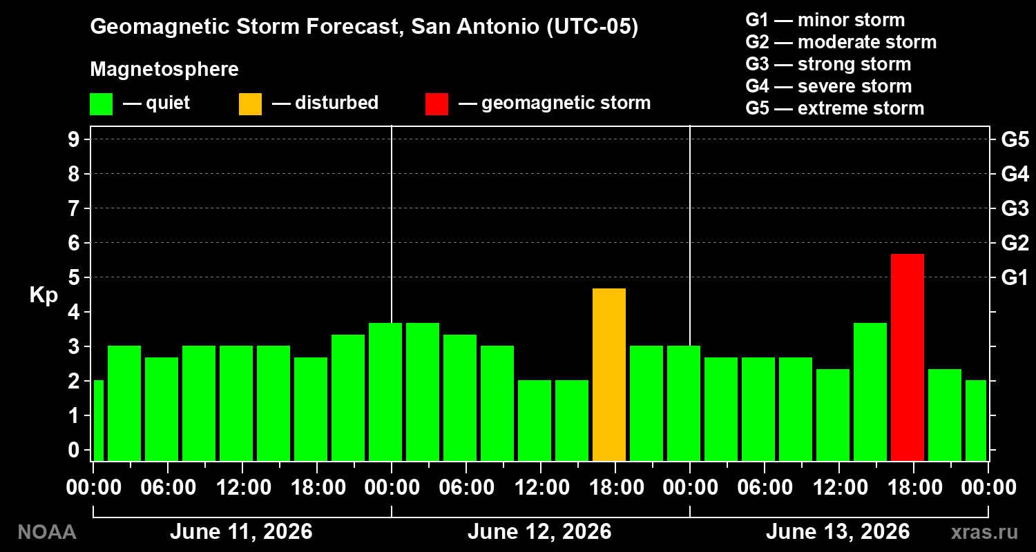 Geomagnetic index Kp forecast for three days