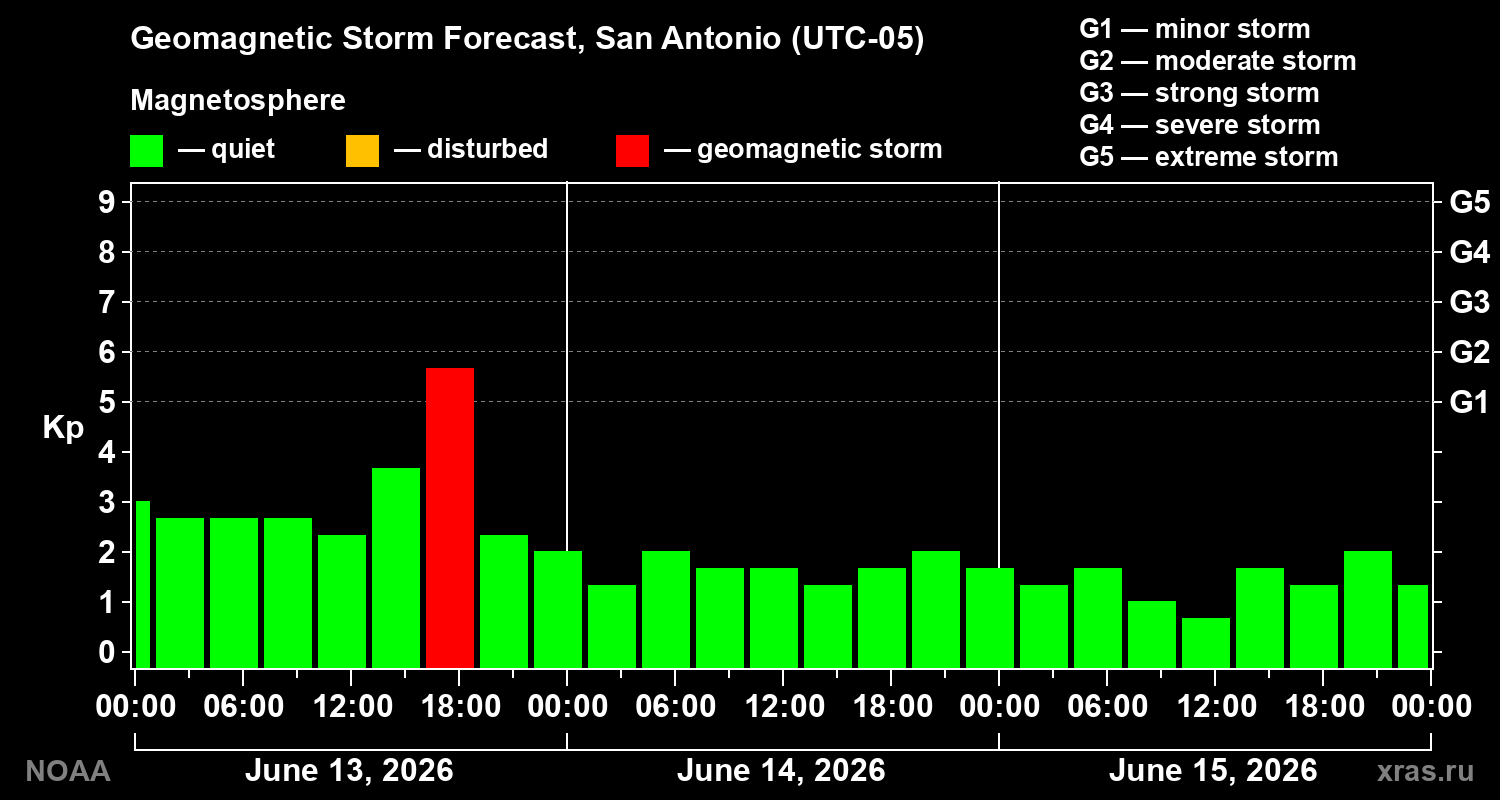 Geomagnetic index Kp forecast for three days