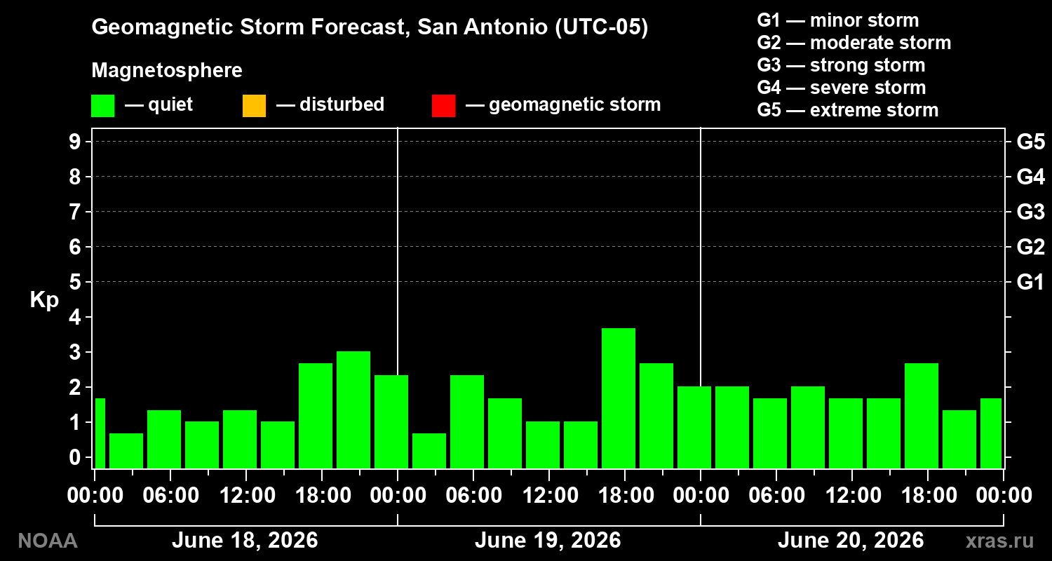 Geomagnetic index Kp forecast for three days