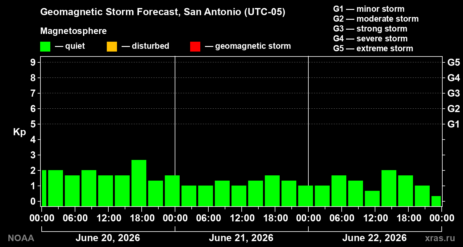 Geomagnetic index Kp forecast for three days