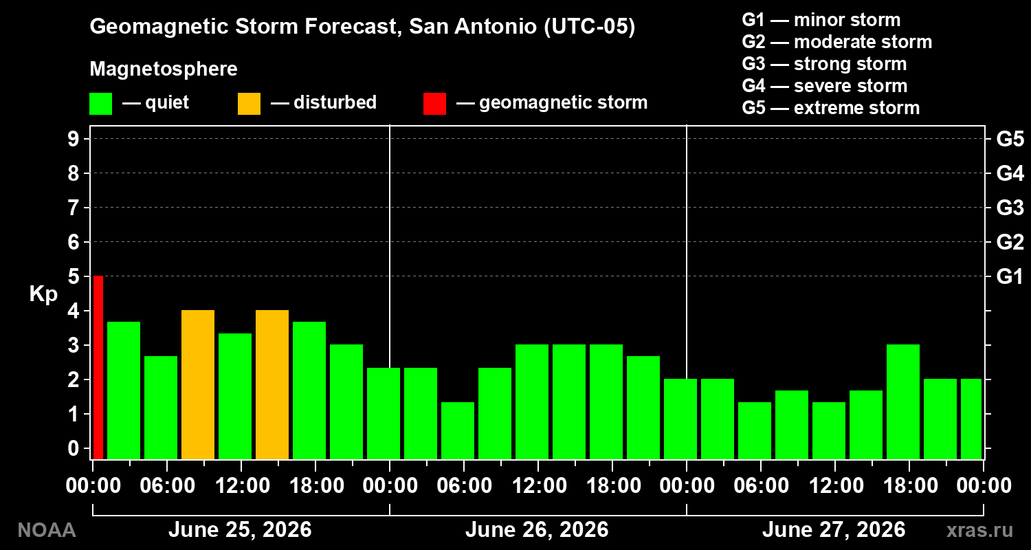 Geomagnetic index Kp forecast for three days
