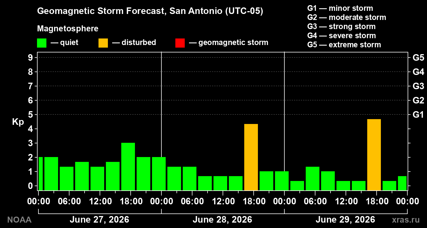 Geomagnetic index Kp forecast for three days