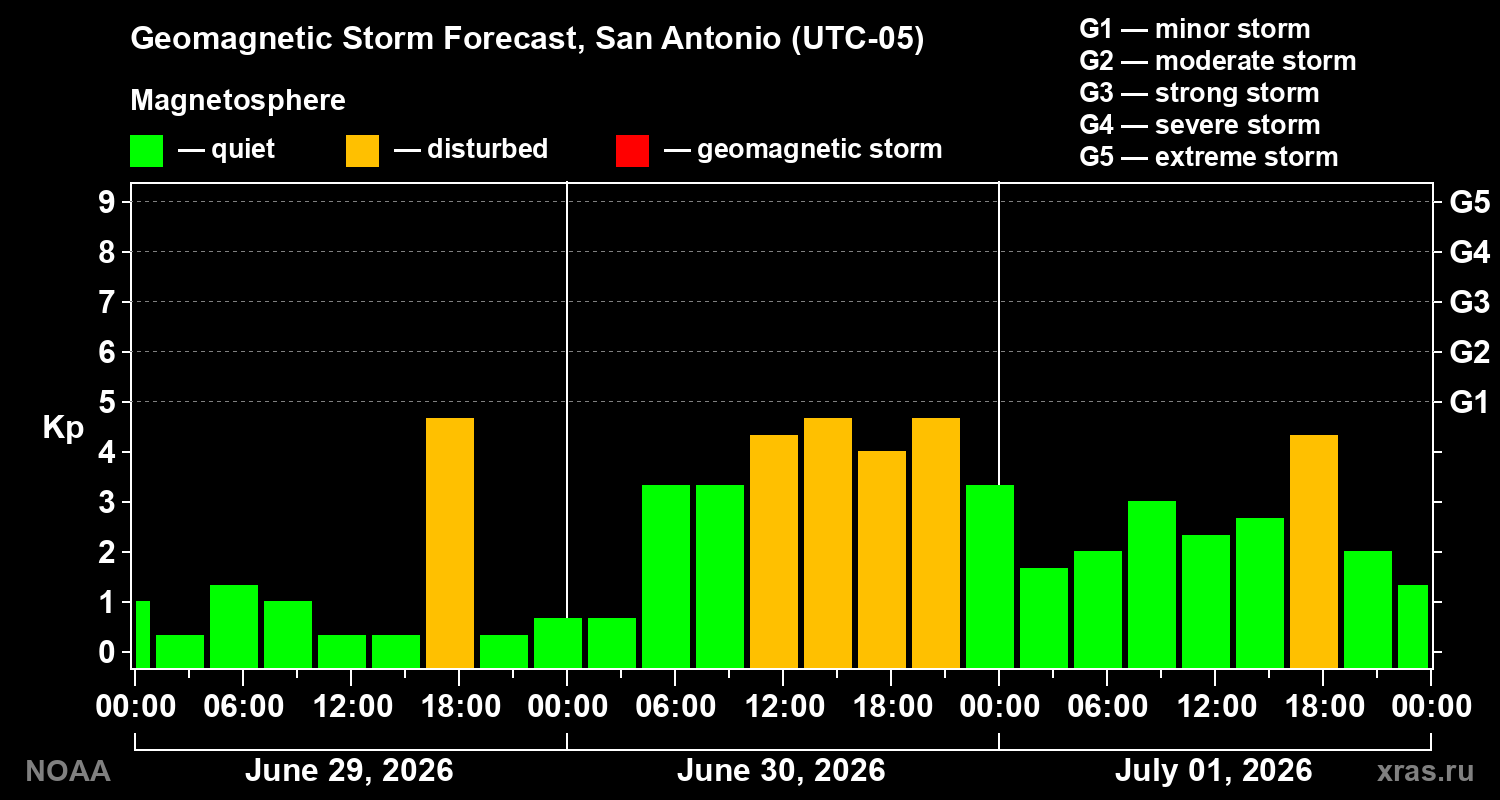 Geomagnetic index Kp forecast for three days