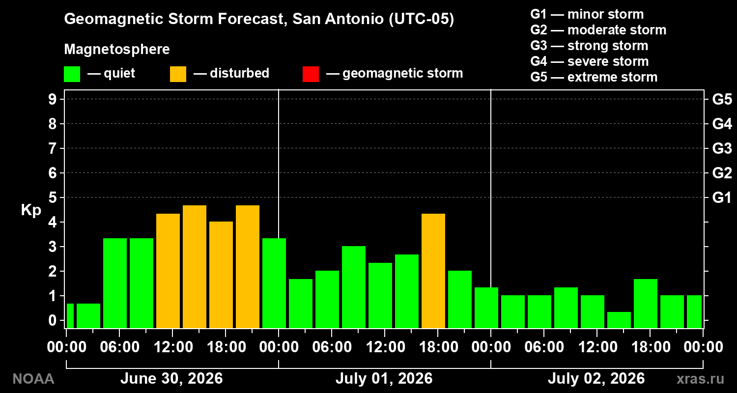 Geomagnetic index Kp forecast for three days