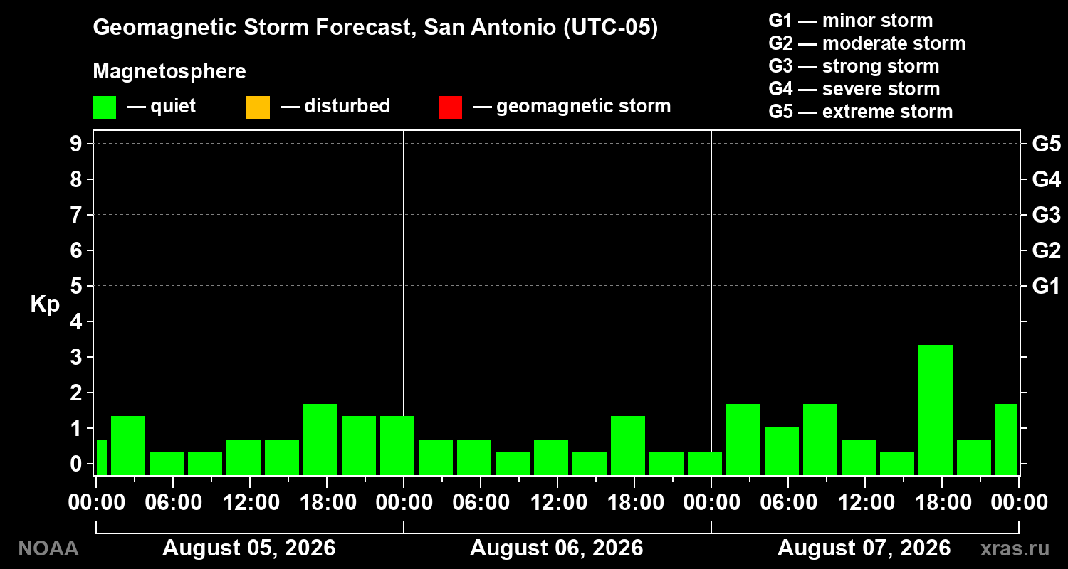 Geomagnetic index Kp forecast for three days