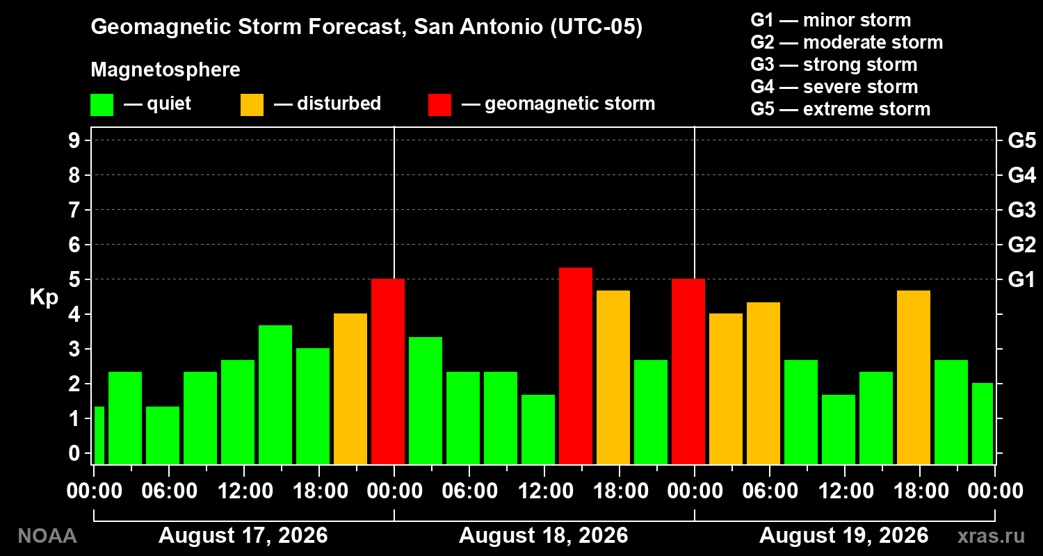 Geomagnetic index Kp forecast for three days